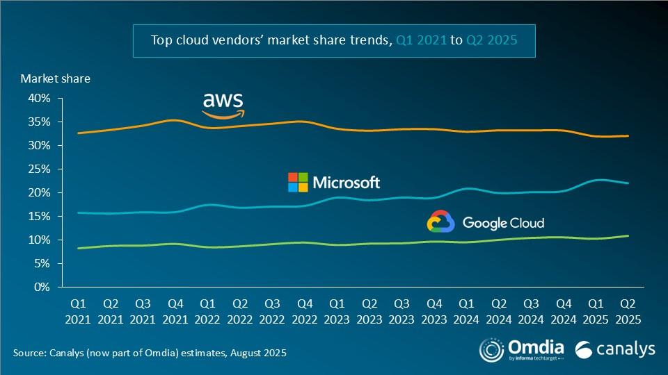 Global cloud infrastructure spending rose 22% in Q2 2025